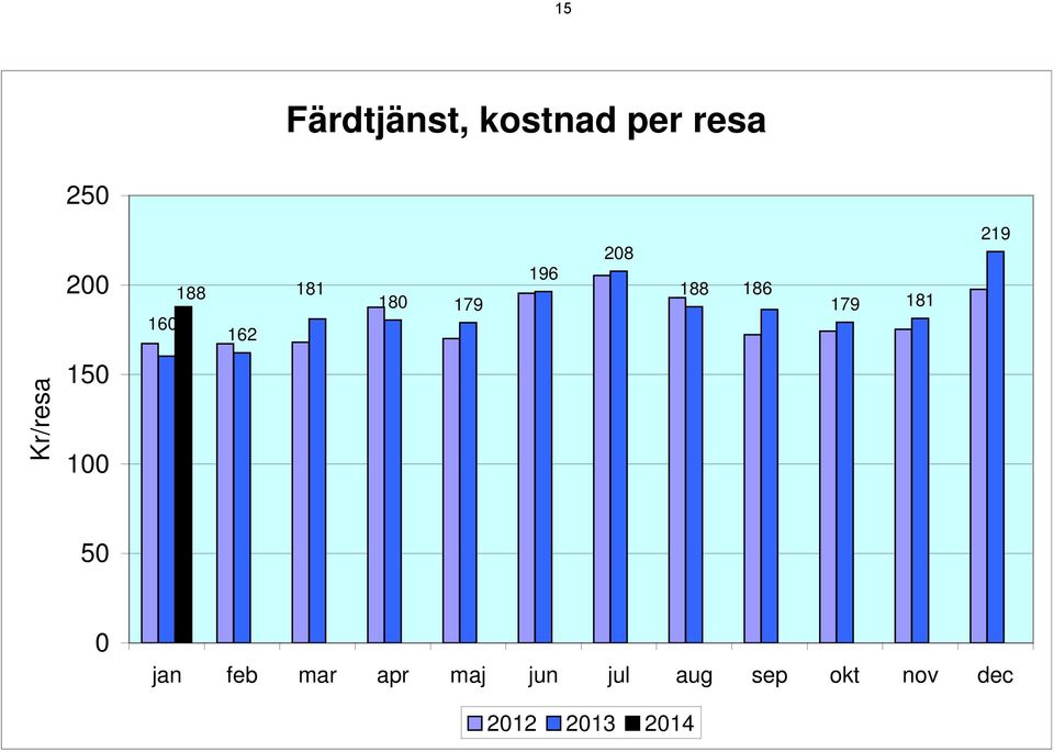 219 Kr/resa 150 100 50 0 jan feb mar apr