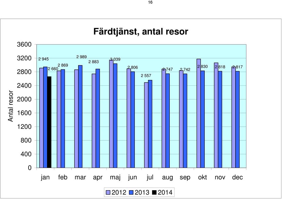 818 2 817 2400 Antal resor 2000 1600 1200 800 400 0 jan
