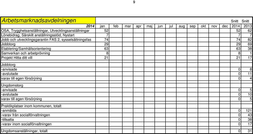arbetprövning 8 8 1 Projekt Hitta ditt vill 21 21 17 Jobbtorg -anvisade 0 8 -avslutade 0 11 varav till egen försörjning 0 4 Ungdomstorg -anvisade 0 5 -avslutade 0 10 varav till egen