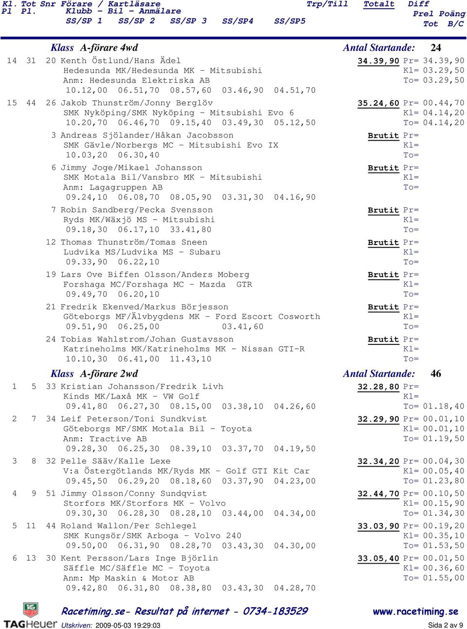 ,0 Andreas Sjölander/Håkan Jacobsson SMK Gävle/Norbergs MC - Mitsubishi Evo IX 0.0,0 06.0,0 6 Jimmy Joge/Mikael Johansson SMK Motala Bil/Vansbro MK - Mitsubishi Anm: Lagagruppen AB 09.,0 06.08,70 08.