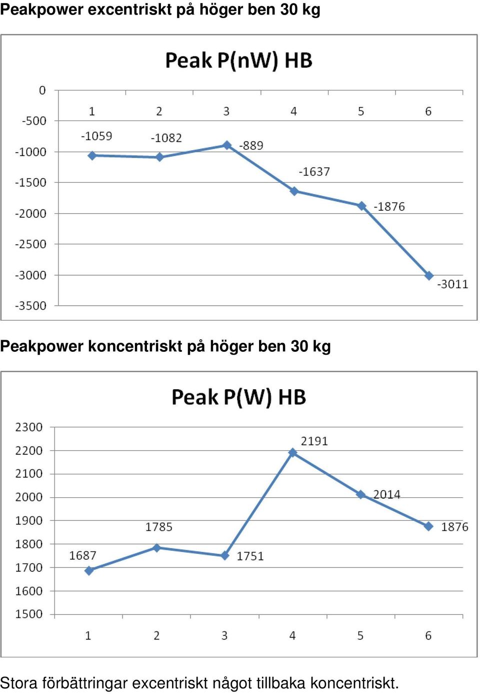 höger ben 30 kg Stora förbättringar