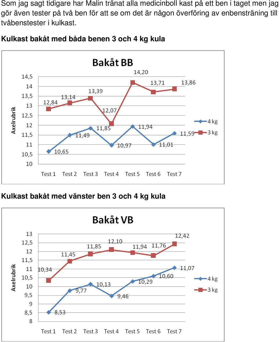 överföring av enbensträning till tvåbenstester i kulkast.