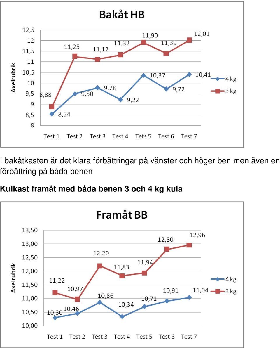 ben men även en förbättring på båda