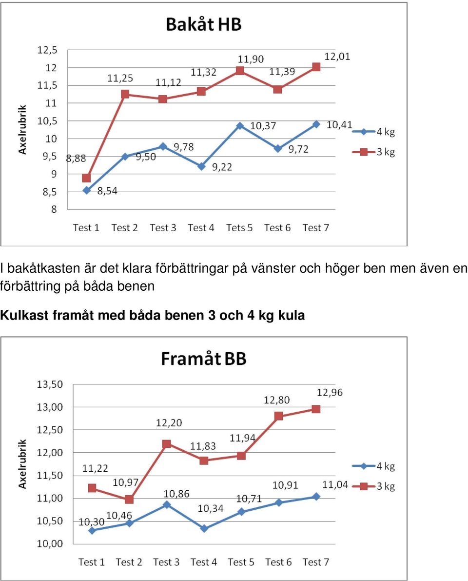 ben men även en förbättring på båda