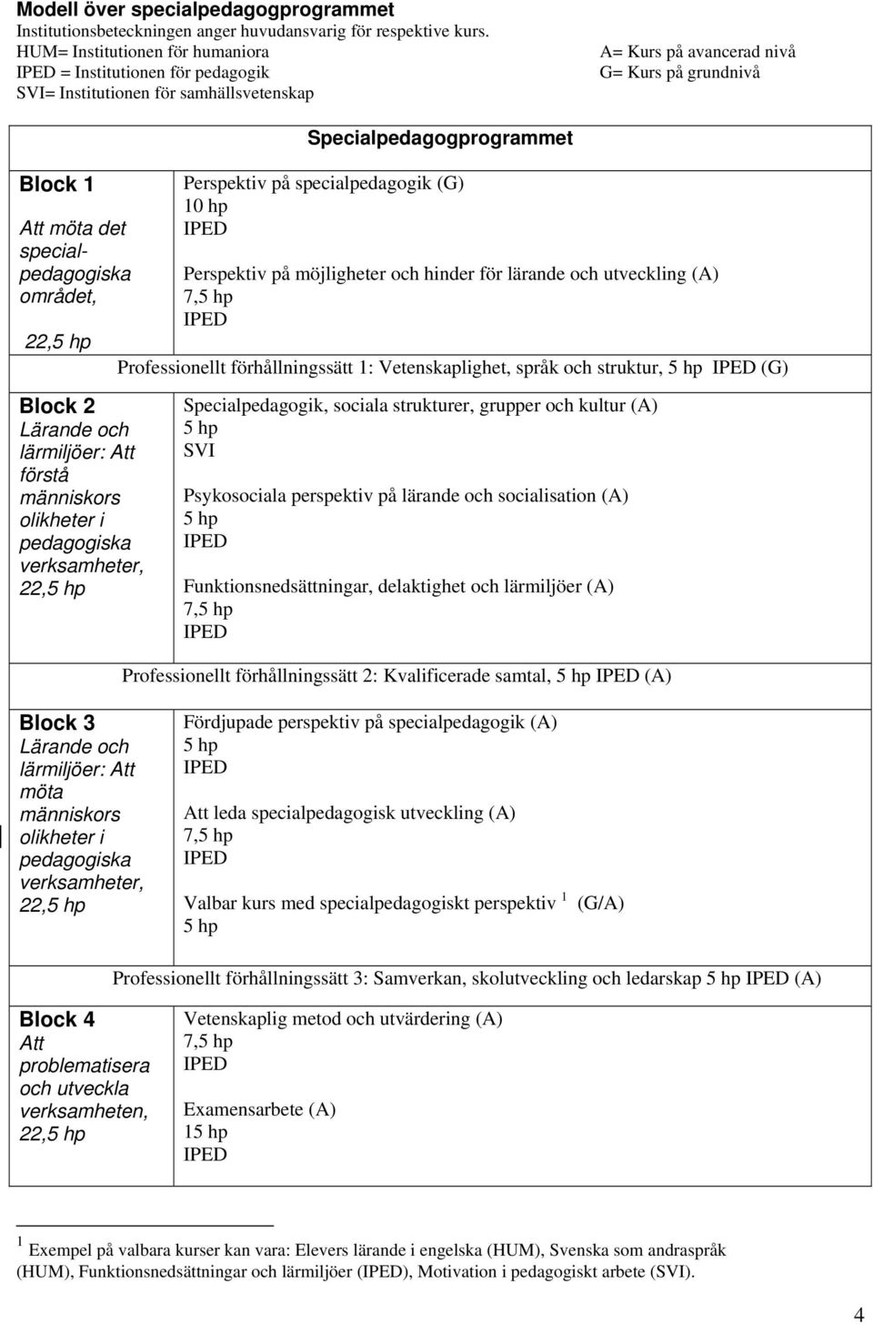 Block 2 Lärande och lärmiljöer: Att förstå människors olikheter i pedagogiska verksamheter, Specialpedagogprogrammet Perspektiv på specialpedagogik (G) 10 hp Perspektiv på möjligheter och hinder för