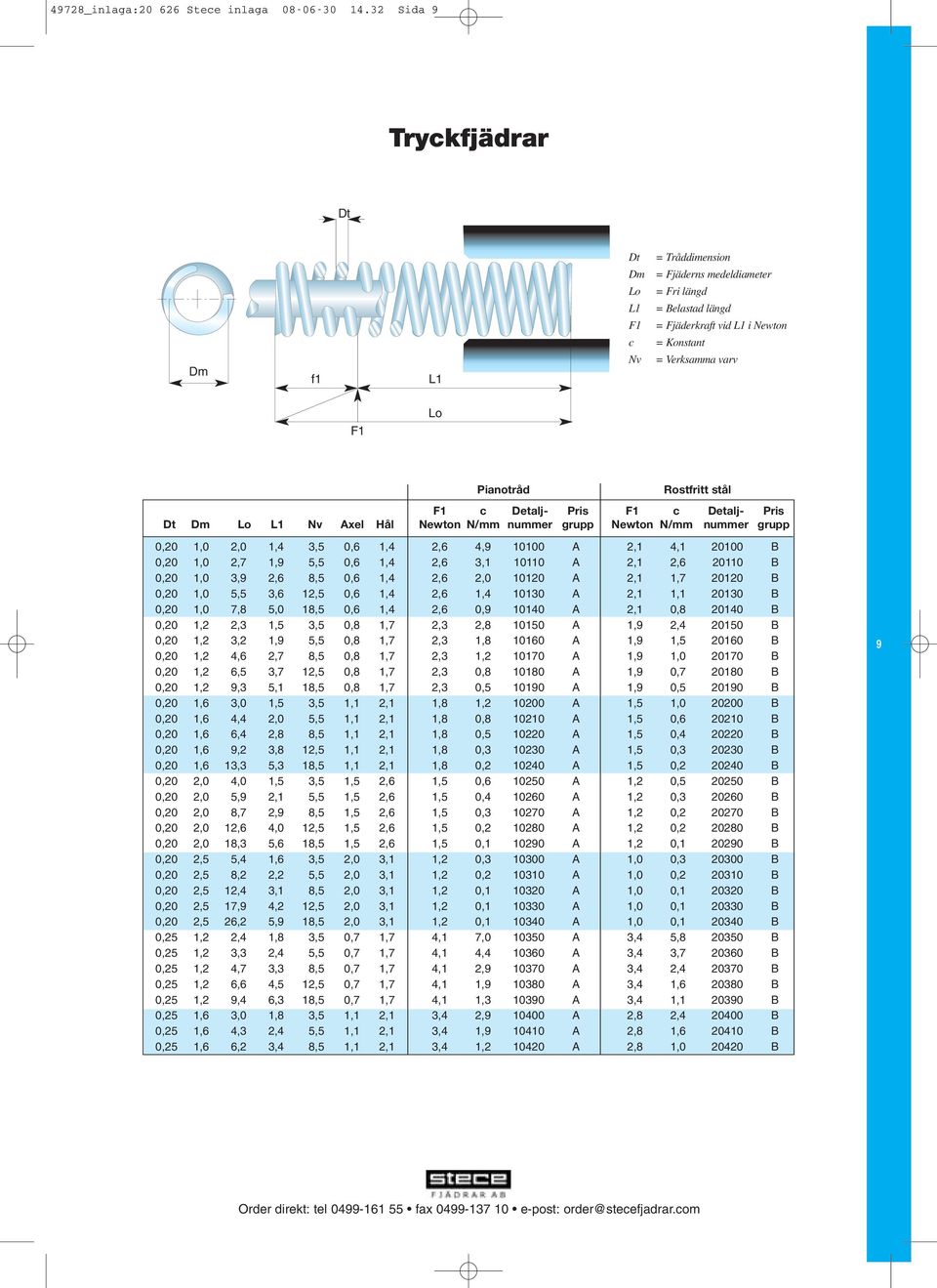 Rostfritt stål F1 c Detalj- Pris F1 c Detalj- Pris Dt Dm Lo L1 Nv Axel Hål Newton N/mm nummer grupp Newton N/mm nummer grupp 0,20 1,0 2,0 1,4 3,5 0,6 1,4 2,6 4,9 10100 A 2,1 4,1 20100 B 0,20 1,0 2,7