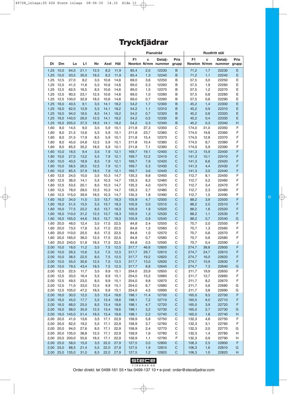 2,0 12230 B 71,2 1,7 22230 E 1,25 10,0 93,5 30,0 18,5 8,2 11,9 85,4 1,3 12240 B 71,2 1,1 22240 E 1,25 12,5 27,0 8,2 3,5 10,6 14,6 69,0 3,6 12250 B 57,5 3,0 22250 E 1,25 12,5 41,5 11,6 5,5 10,6 14,6