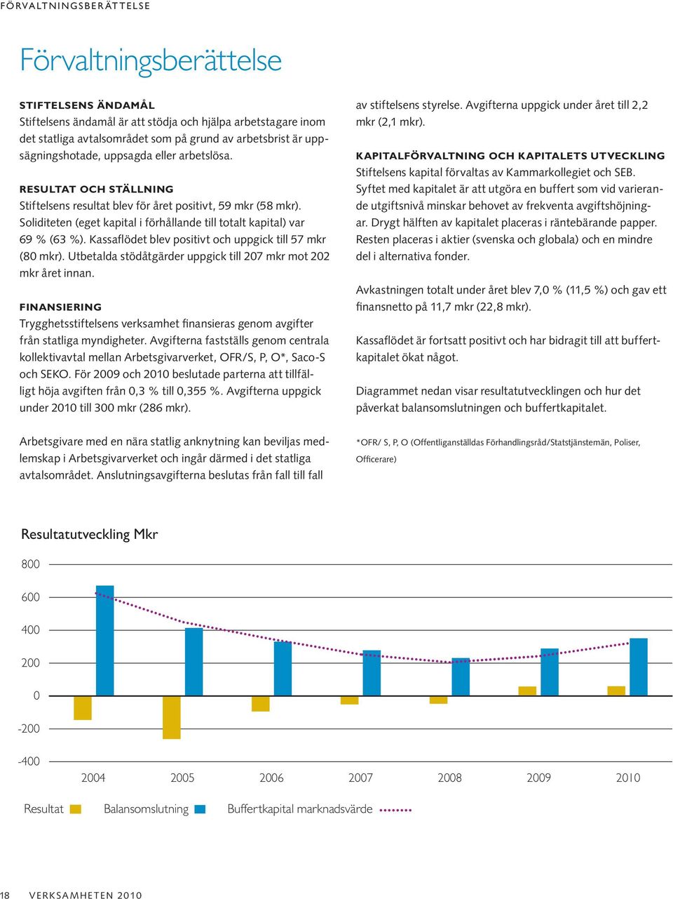 Soliditeten (eget kapital i förhållande till totalt kapital) var 69 % (63 %). Kassaflödet blev positivt och uppgick till 57 mkr (80 mkr).