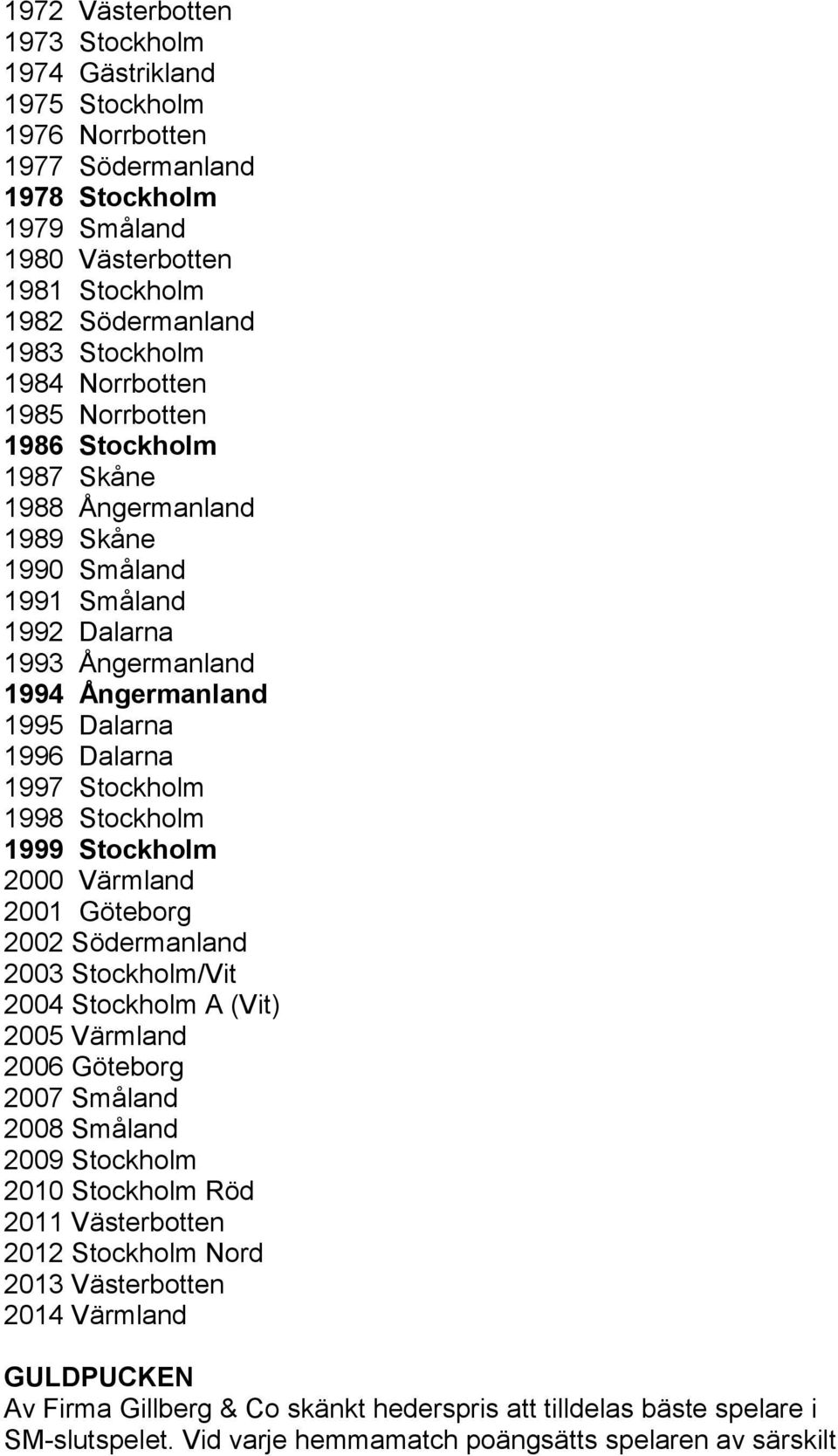 1998 Stockholm 1999 Stockholm 2000 Värmland 2001 Göteborg 2002 Södermanland 2003 Stockholm/Vit 2004 Stockholm A (Vit) 2005 Värmland 2006 Göteborg 2007 Småland 2008 Småland 2009 Stockholm 2010
