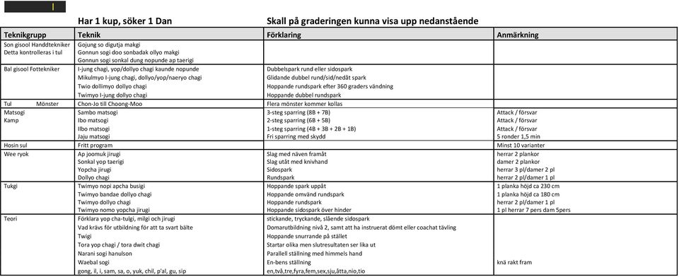 rundspark efter 360 graders vändning Twimyo I-jung dollyo chagi Hoppande dubbel rundspark Chon-Jo till Choong-Moo Flera mönster kommer kollas Sambo matsogi 3-steg sparring (8B + 7B) Attack / försvar