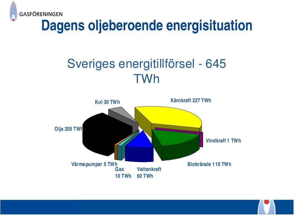 227 TWh Olja 205 TWh Vindkraft 1 TWh Värmepumpar