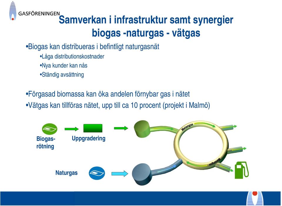 Ständig avsättning - Förgasad biomassa kan öka andelen förnybar gas i nätet Vätgas