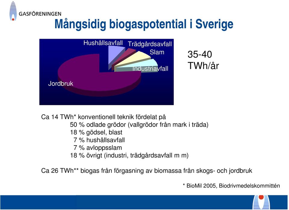 18 % gödsel, blast 7 % hushållsavfall 7 % avloppsslam 18 % övrigt (industri, trädgårdsavfall m m) Ca