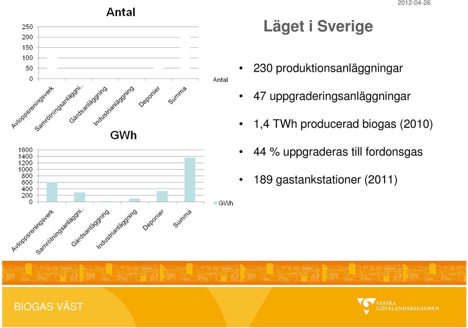 uppgraderingsanläggningar 1,4 TWh