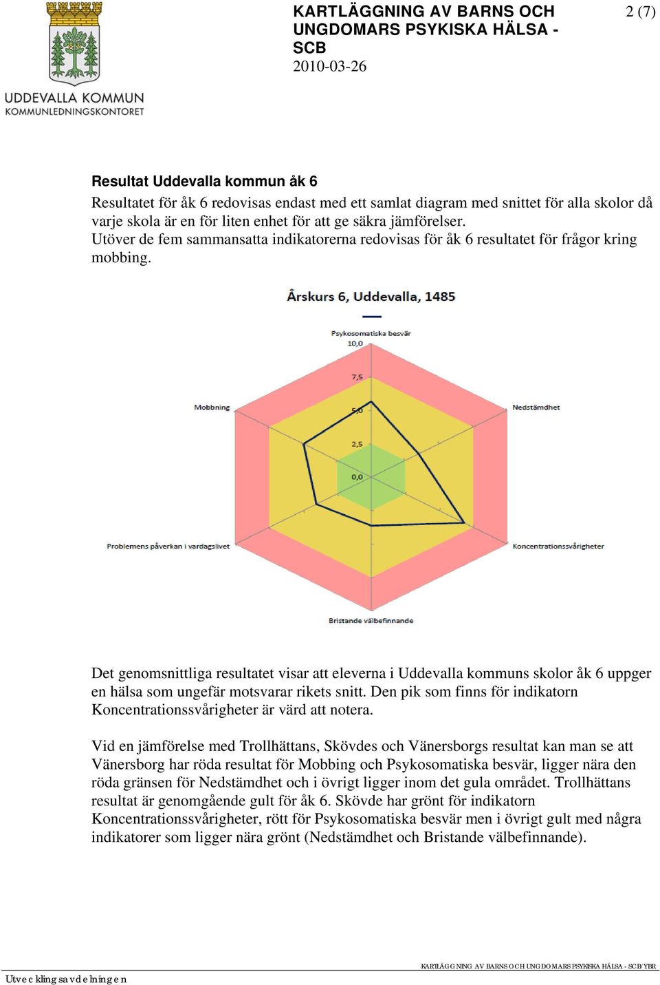 Det genomsnittliga resultatet visar att eleverna i Uddevalla kommuns skolor åk 6 uppger en hälsa som ungefär motsvarar rikets snitt.