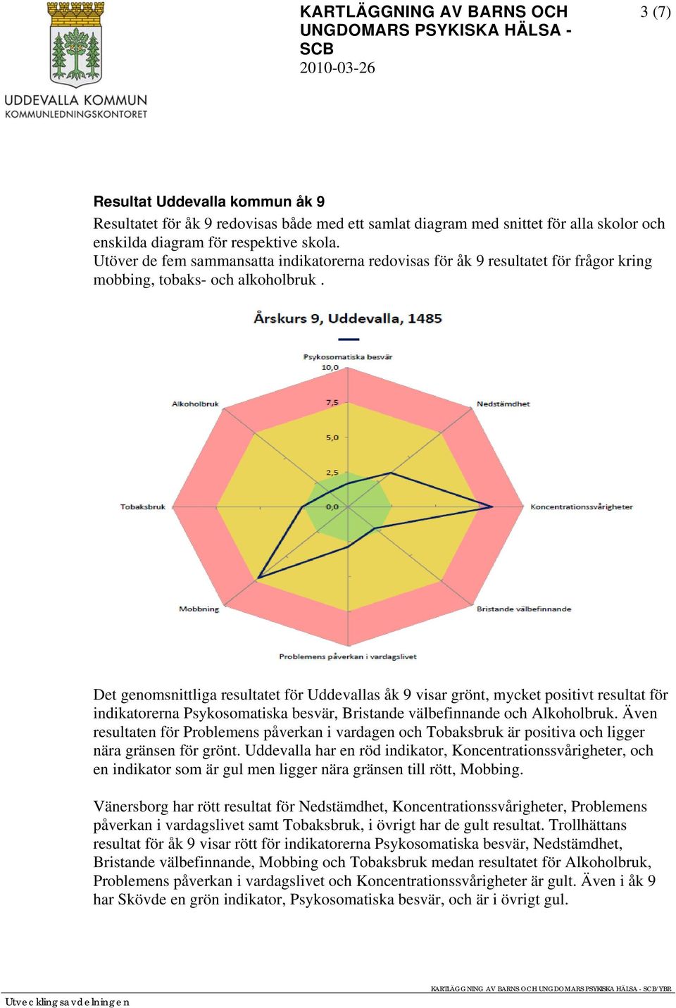 Det genomsnittliga resultatet för Uddevallas åk 9 visar grönt, mycket positivt resultat för indikatorerna Psykosomatiska besvär, Bristande välbefinnande och Alkoholbruk.