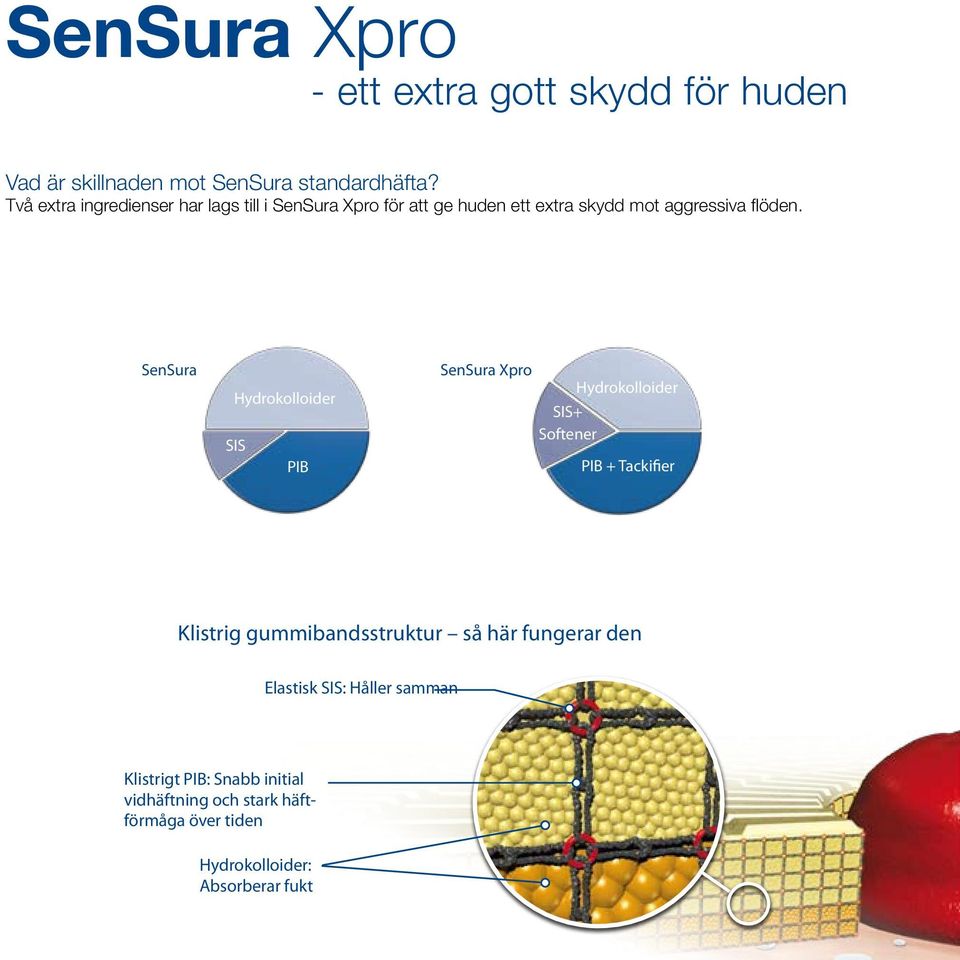 SenSura Hydrokolloider SIS PIB SenSura Xpro SIS+ Softener Hydrokolloider PIB + Tackifier Klistrig gummibandsstruktur
