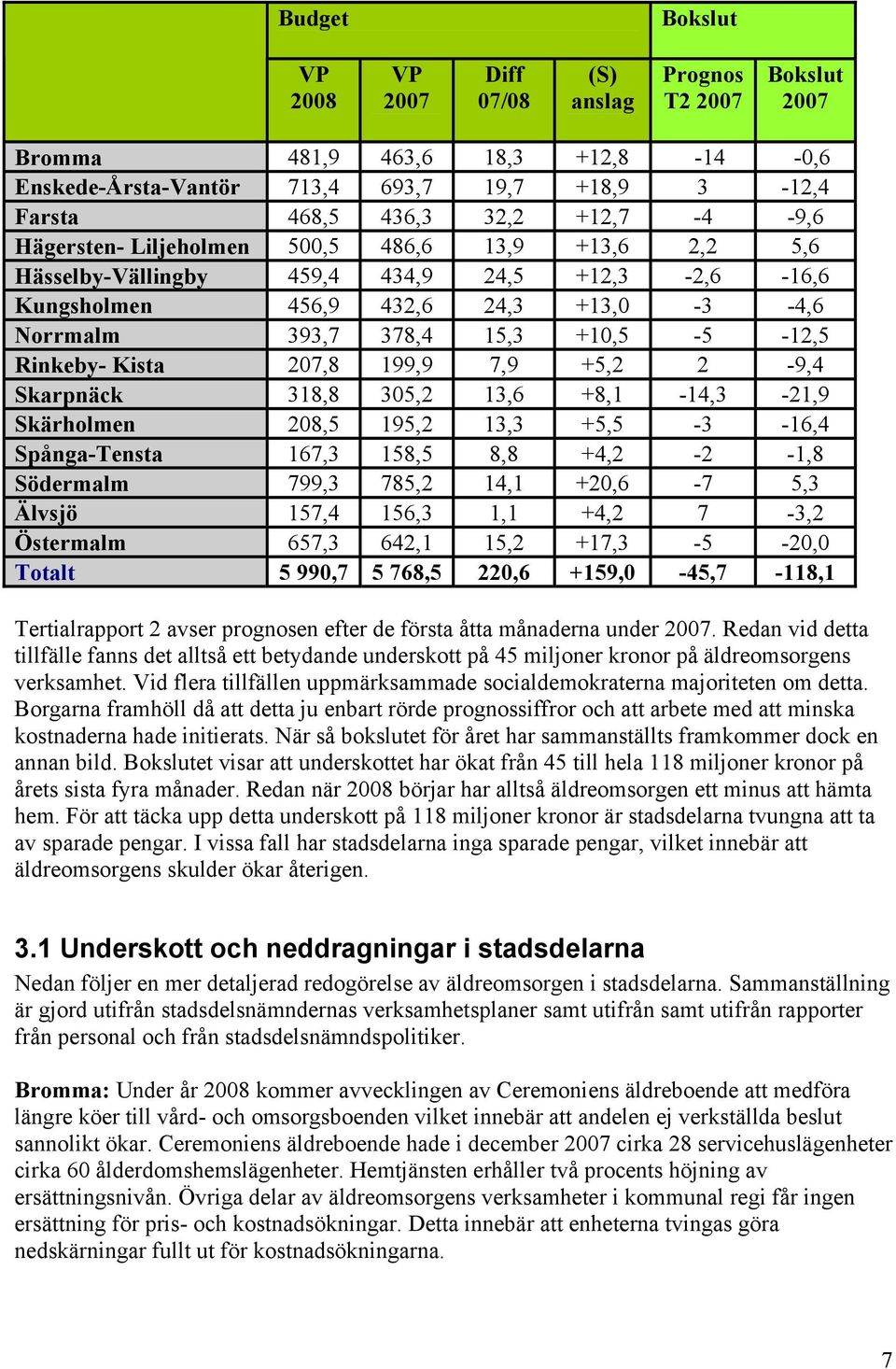 Rinkeby- Kista 207,8 199,9 7,9 +5,2 2-9,4 Skarpnäck 318,8 305,2 13,6 +8,1-14,3-21,9 Skärholmen 208,5 195,2 13,3 +5,5-3 -16,4 Spånga-Tensta 167,3 158,5 8,8 +4,2-2 -1,8 Södermalm 799,3 785,2 14,1