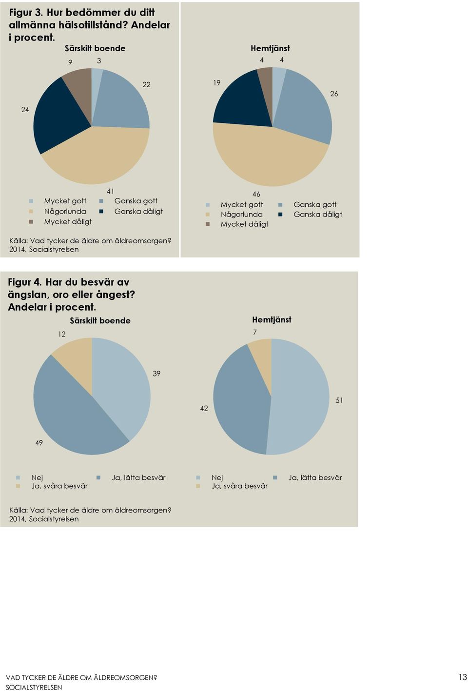 Ganska dåligt Mycket dåligt Källa: Vad tycker de äldre om äldreomsorgen? 2014, Socialstyrelsen Figur 4. Har du besvär av ängslan, oro eller ångest?