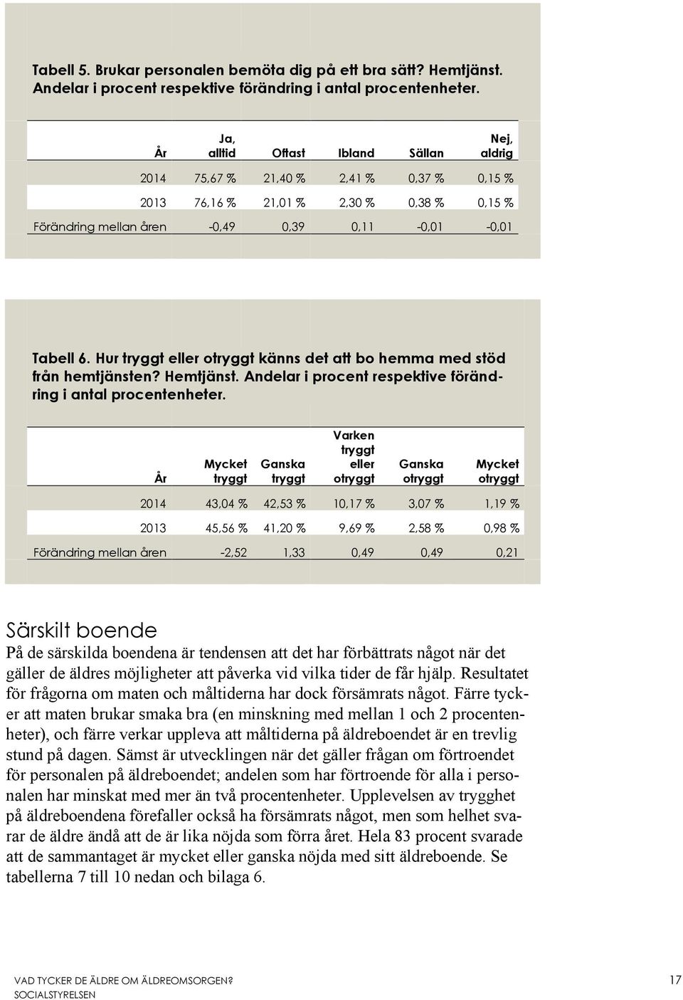 Hur tryggt eller otryggt känns det att bo hemma med stöd från hemtjänsten? Hemtjänst. Andelar i procent respektive förändring i antal procentenheter.