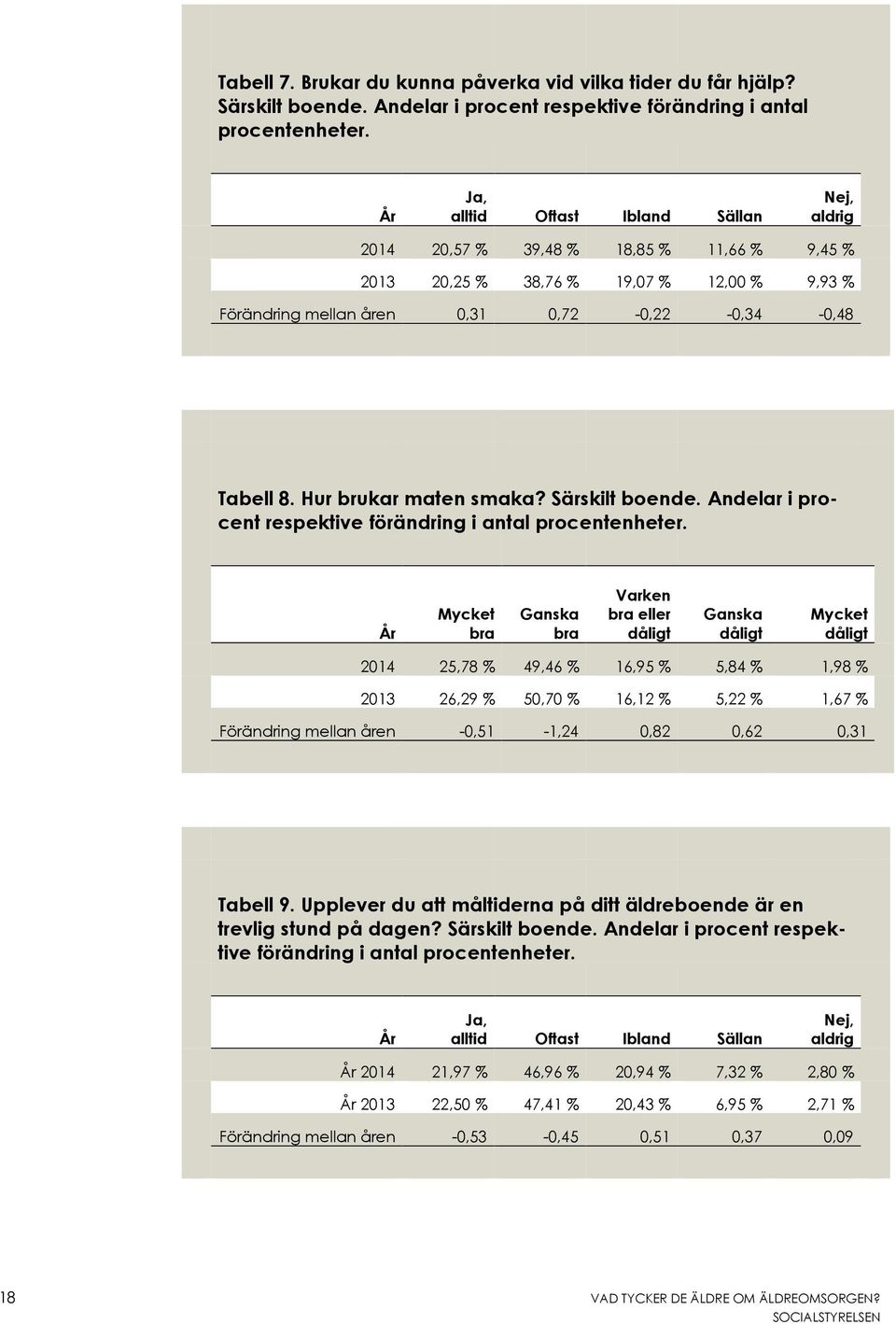 Hur brukar maten smaka? Särskilt boende. Andelar i procent respektive förändring i antal procentenheter.