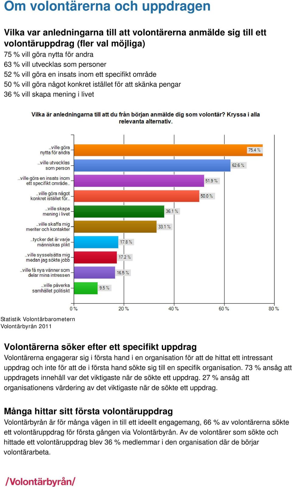 söker efter ett specifikt uppdrag Volontärerna engagerar sig i första hand i en organisation för att de hittat ett intressant uppdrag och inte för att de i första hand sökte sig till en specifik