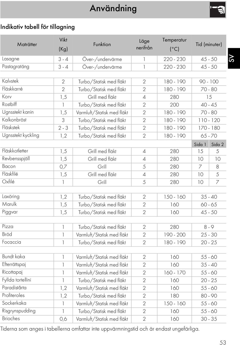 40-45 Ugnsstekt kanin 1,5 Varmluft/Statisk med fläkt 2 180-190 70-80 Kalkonbröst 3 Turbo/Statisk med fläkt 2 180-190 110-120 Fläskstek 2-3 Turbo/Statisk med fläkt 2 180-190 170-180 Ugnsstekt kyckling