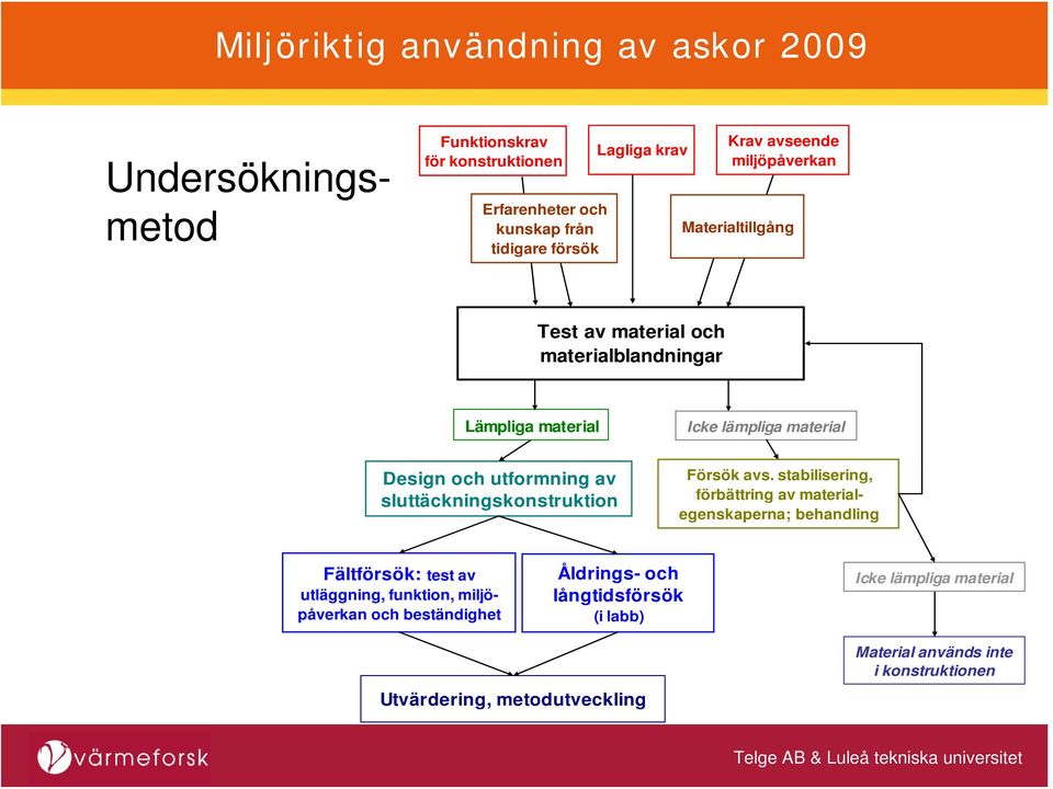 sluttäckningskonstruktion Försök avs.