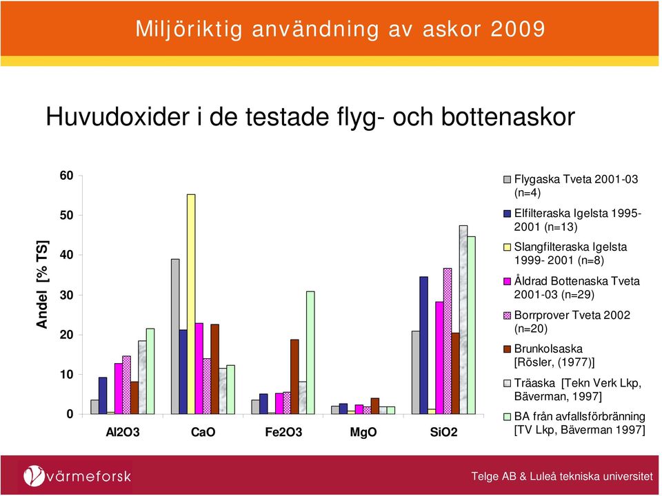 Igelsta 1999-2001 (n=8) Åldrad Bottenaska Tveta 2001-03 (n=29) Borrprover Tveta 2002 (n=20)