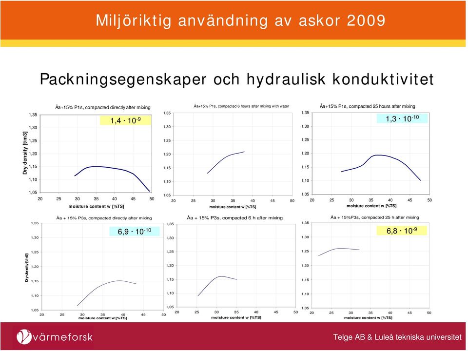 content w [%TS] 1,05 20 25 30 35 40 45 50 moisture content w [%TS] 1,05 20 25 30 35 40 45 50 moisture content w [%TS] 1,35 1,30 Åa + 15% P3s, compacted directly after mixing 6,9 10-10 1,35 1,30 Åa +