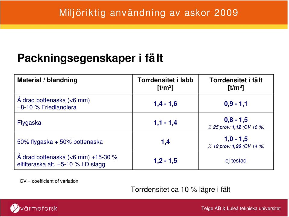 bottenaska 1,4 0,8-1,5 25 prov: 1,12 (CV 16 %) 1,0-1,5 12 prov: 1,26 (CV 14 %) Åldrad bottenaska (<6 mm)