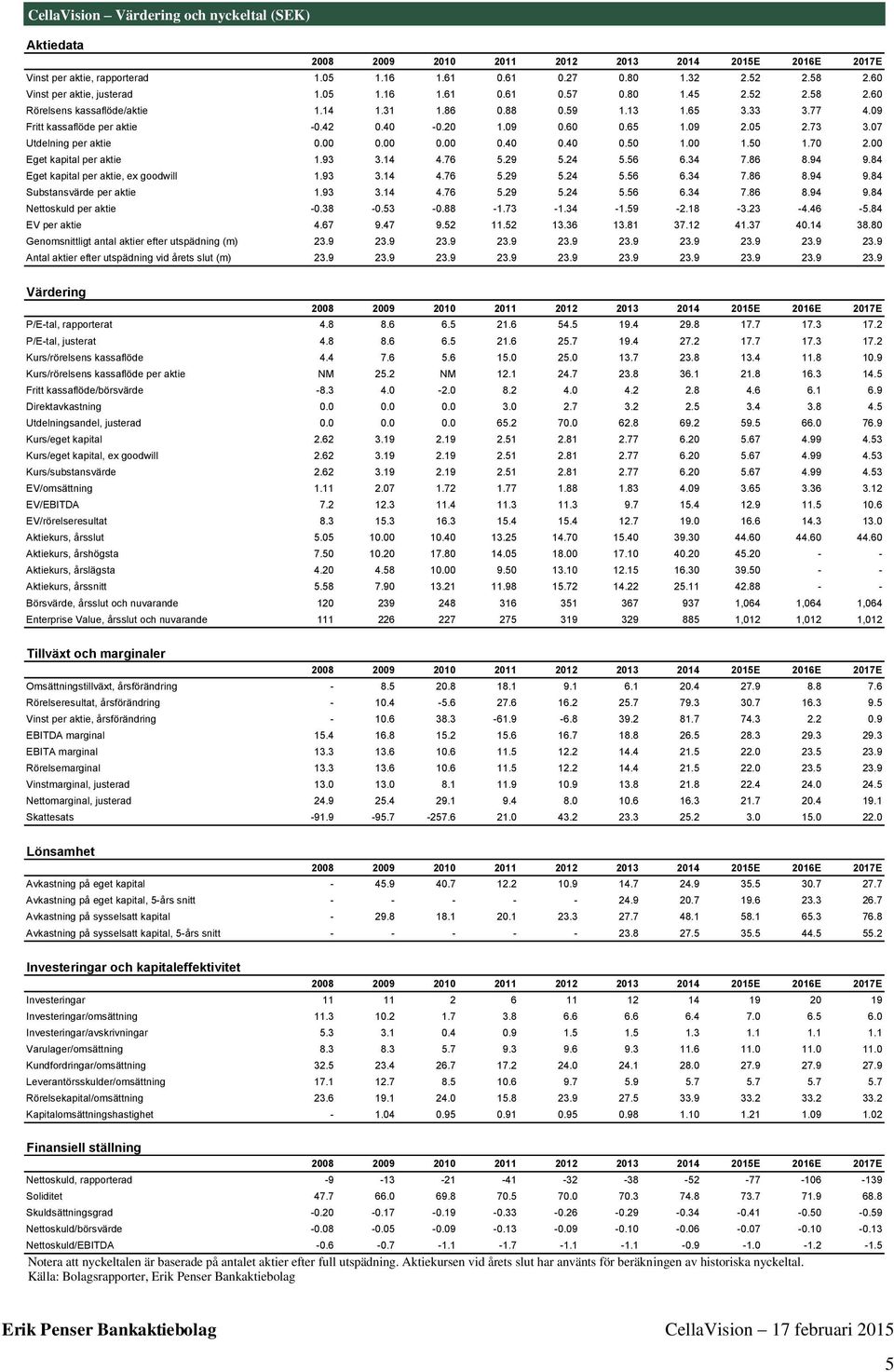 86 8.94 9.84 Eget kapital per aktie, ex goodwill 1.93 3.14 4.76.29.24.6 6.34 7.86 8.94 9.84 Substansvärde per aktie 1.93 3.14 4.76.29.24.6 6.34 7.86 8.94 9.84 Nettoskuld per aktie -.38 -.3 -.88-1.