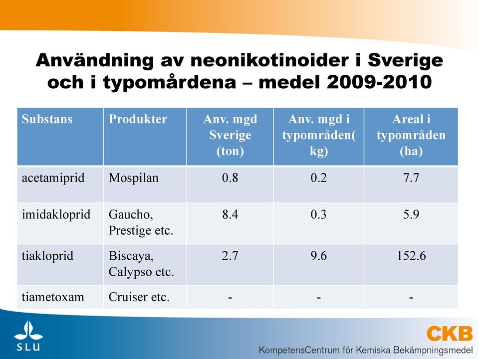 mgd i typområden( kg) Areal i typområden (ha) acetamiprid Mospilan 0.8 0.2 7.