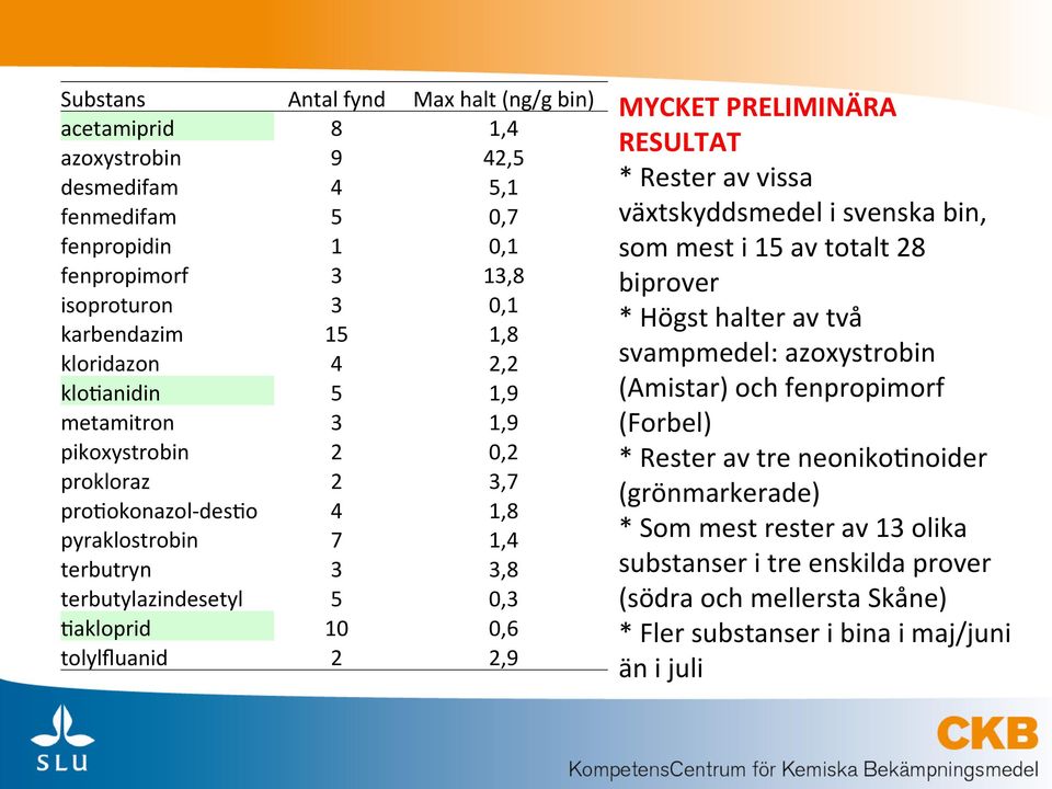 tolylfluanid 2 2,9 MYCKET PRELIMINÄRA RESULTAT * Rester av vissa växtskyddsmedel i svenska bin, som mest i 15 av totalt 28 biprover * Högst halter av två svampmedel: azoxystrobin (Amistar) och