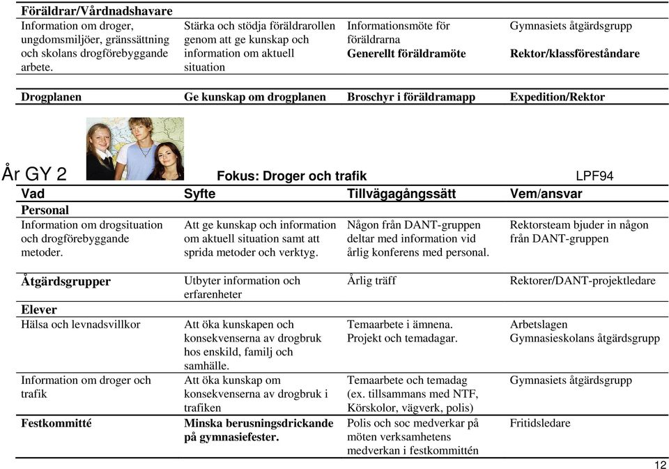 Drogplanen Ge kunskap om drogplanen Broschyr i föräldramapp Expedition/Rektor År GY 2 Fokus: Droger och trafik LPF94 Information om drogsituation och drogförebyggande metoder.