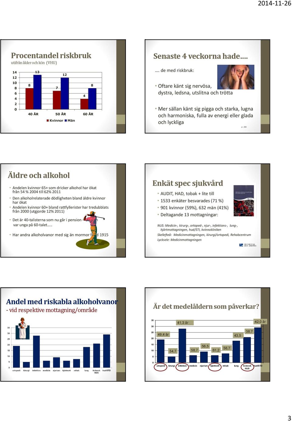 000 Äldre och alkohol Andelen kvinnor 65+ som dricker alkohol har ökat från 5 % 200 till 62% 2011 Den alkoholrelaterade dödligheten bland äldre kvinnor har ökat Andelen kvinnor 60+ bland