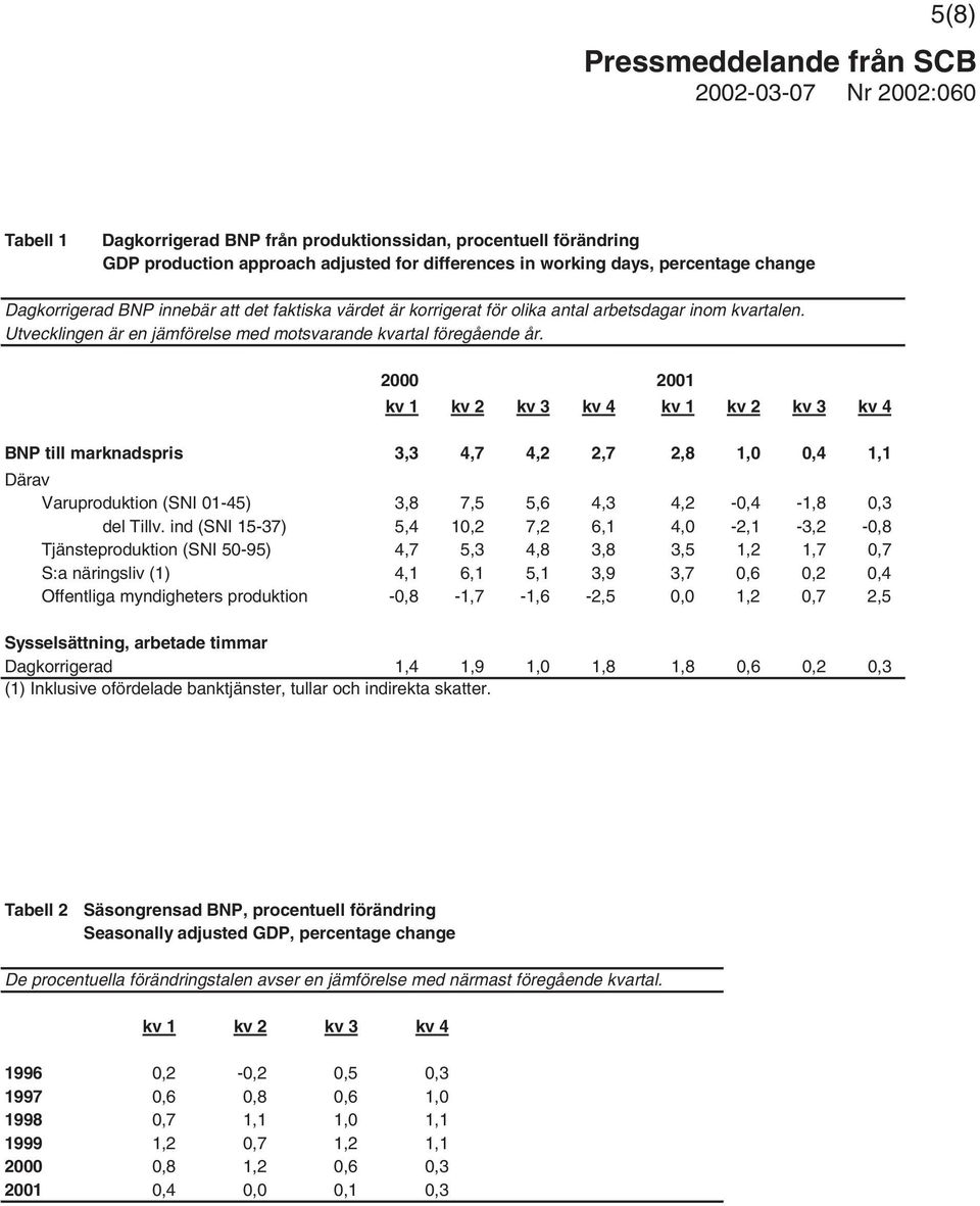 2000 2001 kv 1 kv 2 kv 3 kv 4 kv 1 kv 2 kv 3 kv 4 BNP till marknadspris 3,3 4,7 4,2 2,7 2,8 1,0 0,4 1,1 Därav Varuproduktion (SNI 01-45) 3,8 7,5 5,6 4,3 4,2-0,4-1,8 0,3 del Tillv.