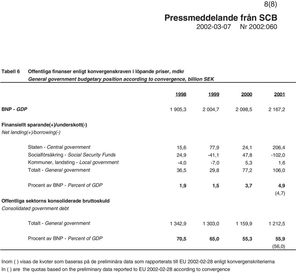 Kommuner, landsting - Local government -4,0-7,0 5,3 1,6 Totalt - General government 36,5 29,8 77,2 106,0 Procent av BNP - Percent of GDP 1,9 1,5 3,7 4,9 (4,7) Offentliga sektorns konsoliderade