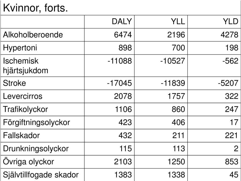 hjärtsjukdom -11088-10527 -562 Stroke -17045-11839 -5207 Levercirros 2078 1757 322