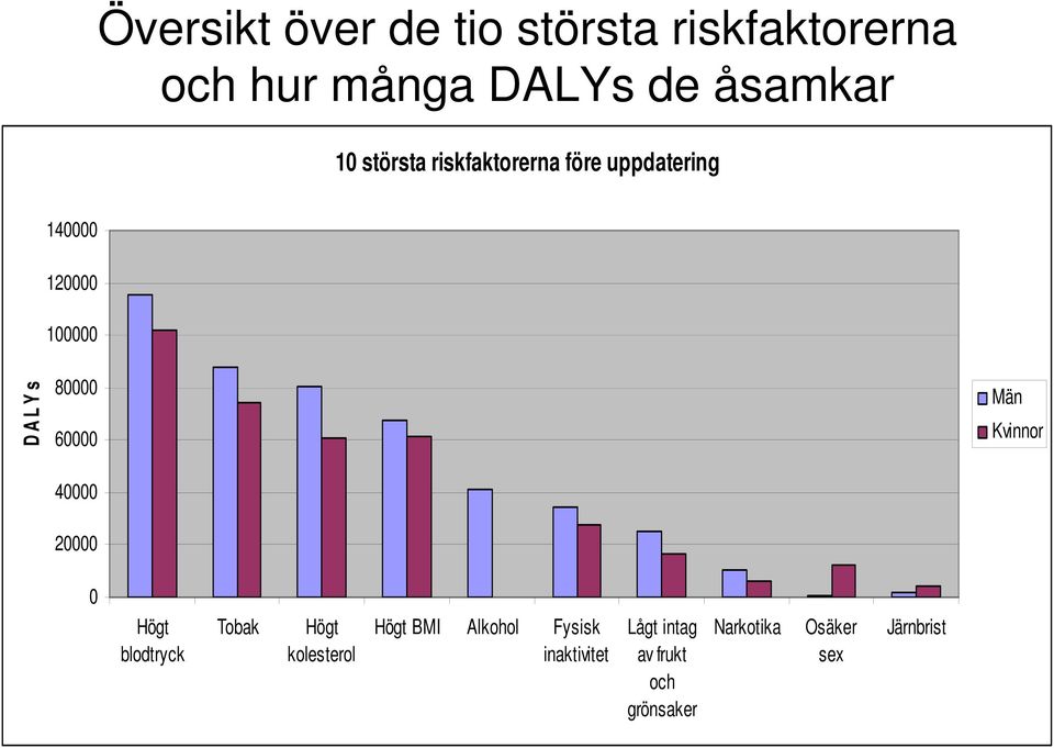 60000 40000 20000 Män Kvinnor 0 Högt blodtryck Tobak Högt kolesterol Högt BMI