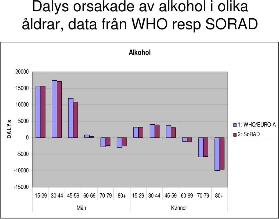 WHO/EURO-A 2: SoRAD -5000-10000 -15000 15-29 30-44 45-59