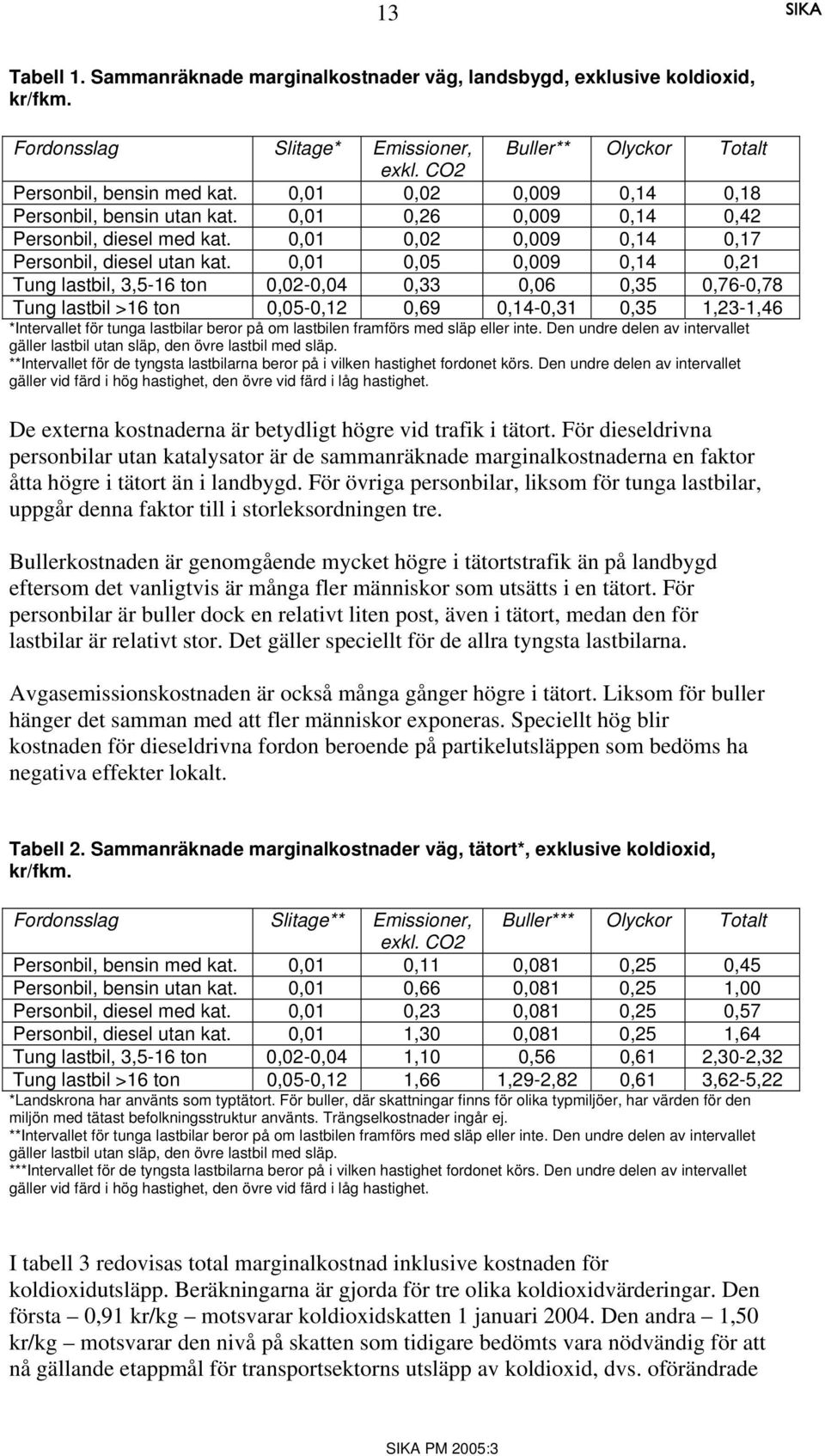 0,01 0,05 0,009 0,14 0,21 Tung lastbil, 3,5-16 ton 0,02-0,04 0,33 0,06 0,35 0,76-0,78 Tung lastbil >16 ton 0,05-0,12 0,69 0,14-0,31 0,35 1,23-1,46 *Intervallet för tunga lastbilar beror på om