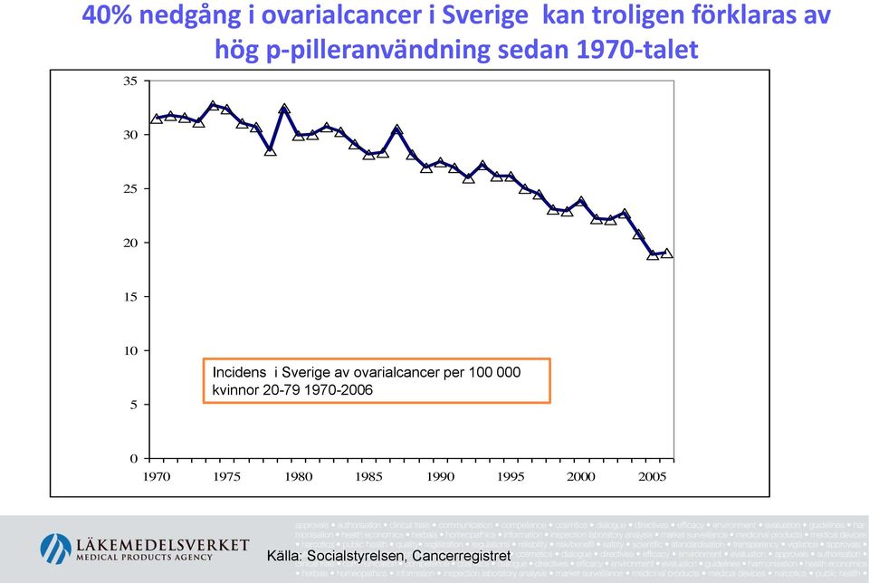 Sverige av ovarialcancer per 100 000 kvinnor 20-79 1970-2006 0 1970