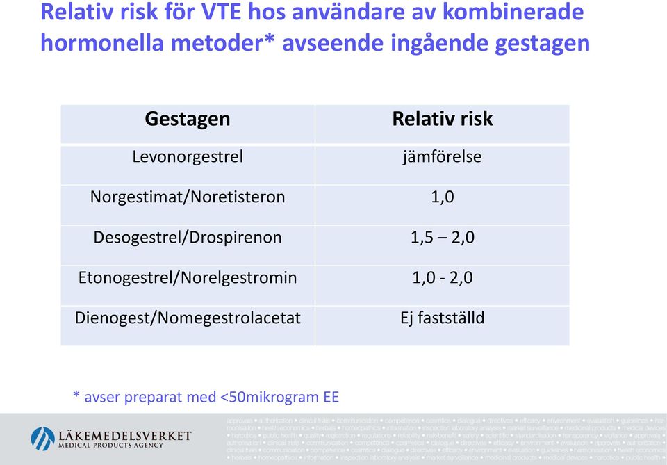 Norgestimat/Noretisteron 1,0 Desogestrel/Drospirenon 1,5 2,0