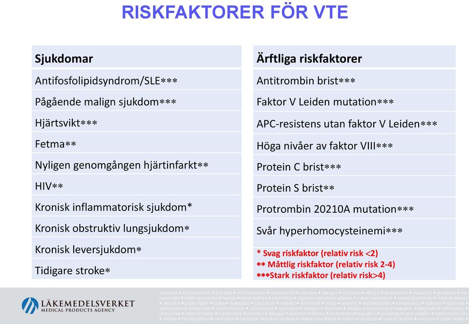 brist Faktor V Leiden mutation APC-resistens utan faktor V Leiden Höga nivåer av faktor VIII Protein C brist Protein S brist Protrombin