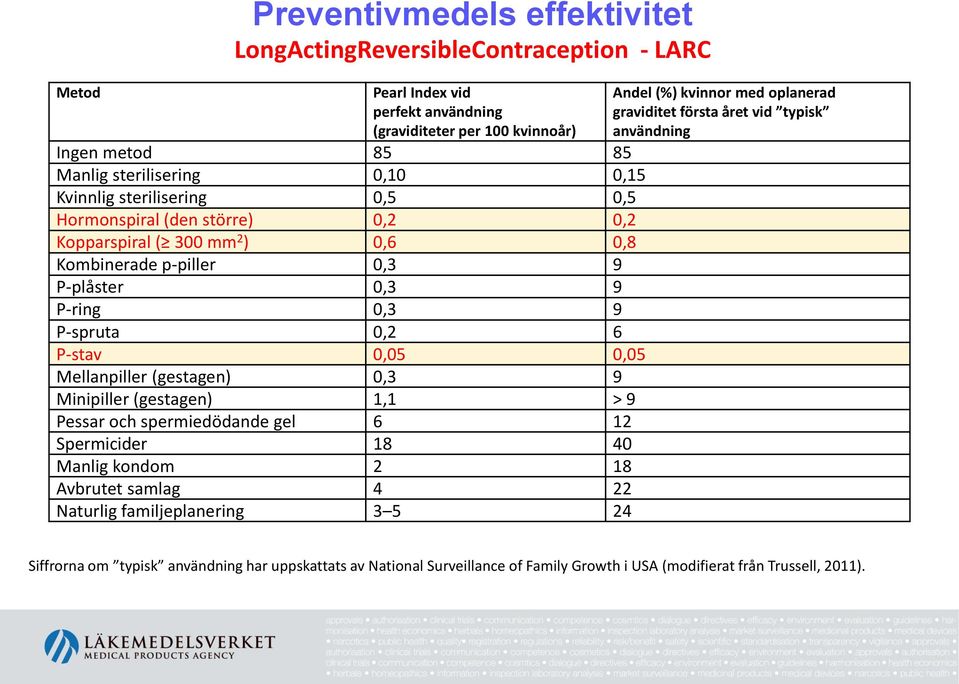 Mellanpiller (gestagen) 0,3 9 Minipiller (gestagen) 1,1 > 9 Pessar och spermiedödande gel 6 12 Spermicider 18 40 Manlig kondom 2 18 Avbrutet samlag 4 22 Naturlig familjeplanering 3 5 24 Andel