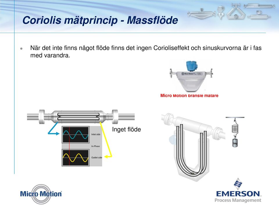 Corioliseffekt och sinuskurvorna är i fas