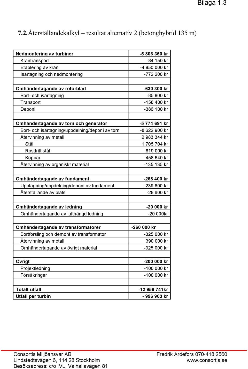 av torn Återvinning av metall Stål Rostfritt stål Koppar Återvinning av organiskt material -5 774 691 kr -8 622 900 kr 2 983 344 kr 1 705 704 kr 819 000 kr 458 640 kr -135 135 kr Omhändertagande av