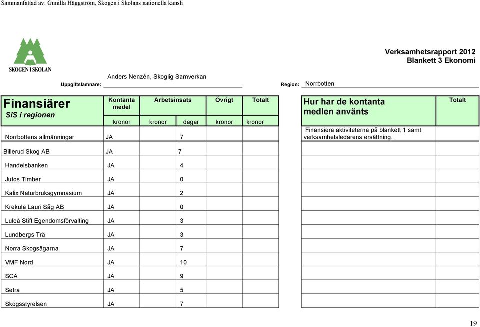 blankett 1 samt verksamhetsledarens ersättning.
