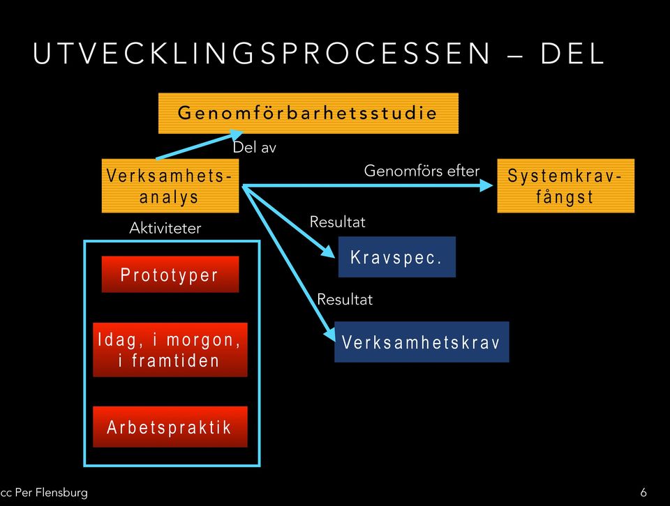 Del av Genomförs efter Resultat Resultat Kravspec.